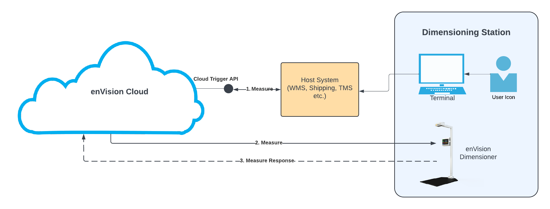 Cloud Trigger Flow