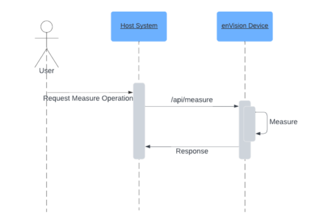 Device Direct Trigger Sequence