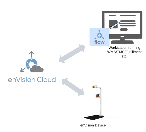 enVision Flow Install